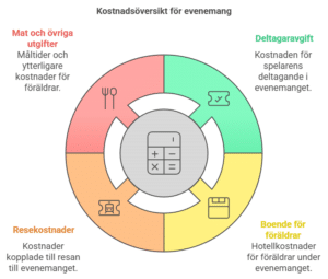 Ett cirkeldiagram som visar en kostnadsöversikt för evenemang, med sektioner för deltagaravgift, boende för föräldrar, resekostnader och mat samt övriga utgifter.